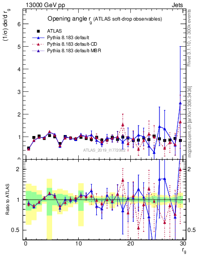 Plot of softdrop.rg in 13000 GeV pp collisions