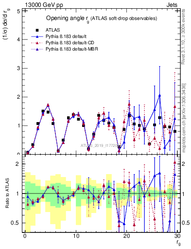 Plot of softdrop.rg in 13000 GeV pp collisions