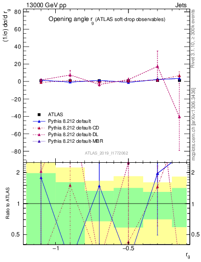 Plot of softdrop.rg in 13000 GeV pp collisions