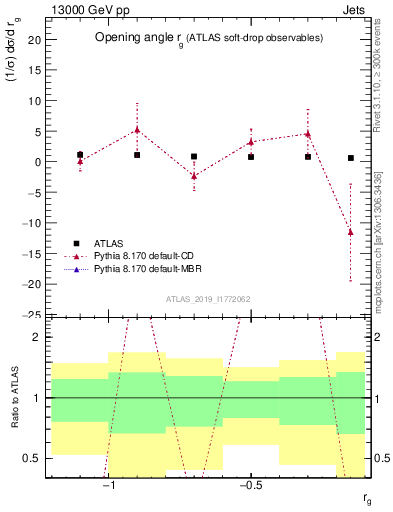 Plot of softdrop.rg in 13000 GeV pp collisions