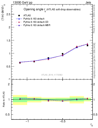 Plot of softdrop.rg in 13000 GeV pp collisions