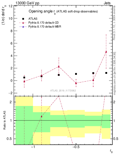 Plot of softdrop.rg in 13000 GeV pp collisions