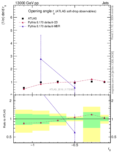 Plot of softdrop.rg in 13000 GeV pp collisions
