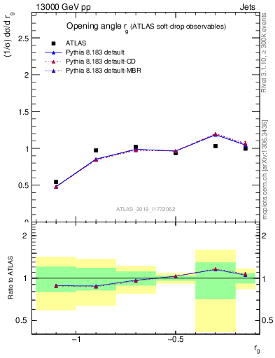 Plot of softdrop.rg in 13000 GeV pp collisions