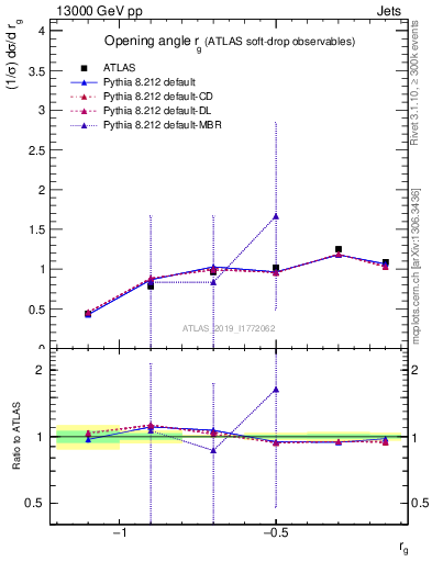 Plot of softdrop.rg in 13000 GeV pp collisions