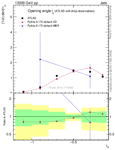 Plot of softdrop.rg in 13000 GeV pp collisions