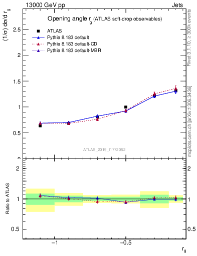 Plot of softdrop.rg in 13000 GeV pp collisions
