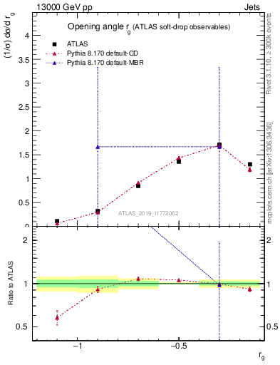 Plot of softdrop.rg in 13000 GeV pp collisions