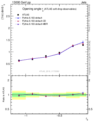 Plot of softdrop.rg in 13000 GeV pp collisions