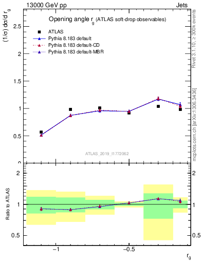 Plot of softdrop.rg in 13000 GeV pp collisions