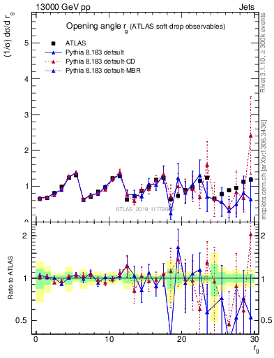 Plot of softdrop.rg in 13000 GeV pp collisions