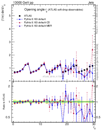 Plot of softdrop.rg in 13000 GeV pp collisions