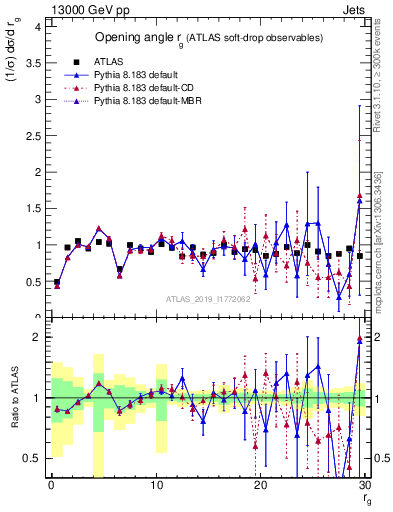 Plot of softdrop.rg in 13000 GeV pp collisions