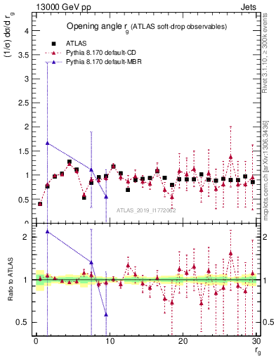 Plot of softdrop.rg in 13000 GeV pp collisions