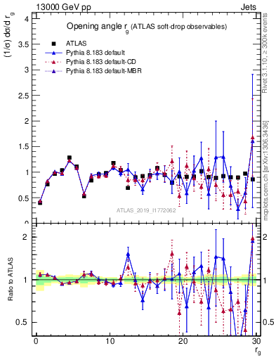Plot of softdrop.rg in 13000 GeV pp collisions