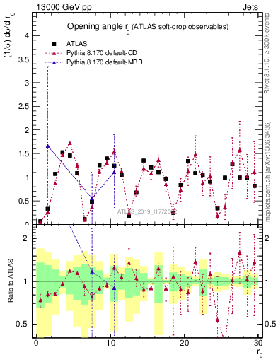 Plot of softdrop.rg in 13000 GeV pp collisions