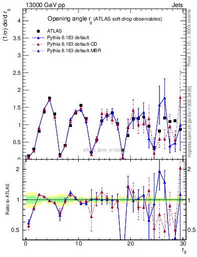 Plot of softdrop.rg in 13000 GeV pp collisions
