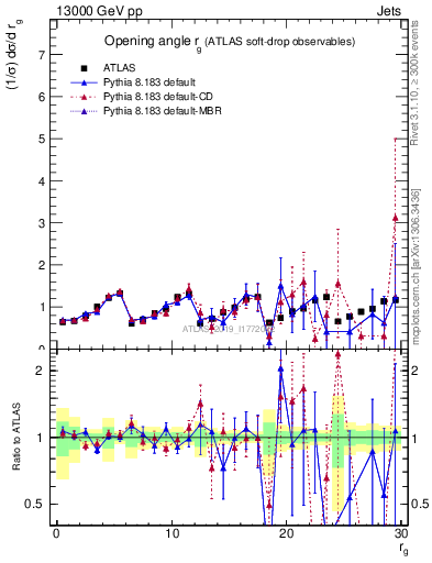 Plot of softdrop.rg in 13000 GeV pp collisions