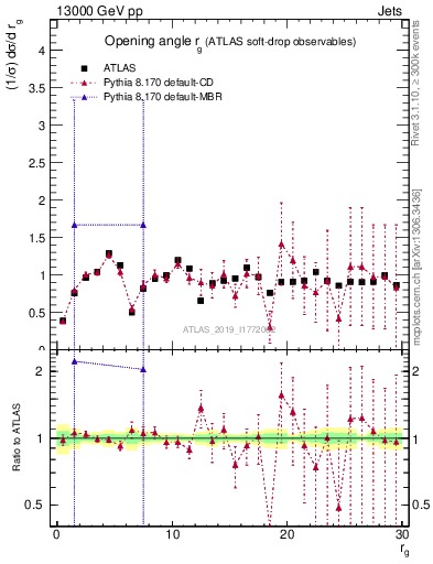 Plot of softdrop.rg in 13000 GeV pp collisions