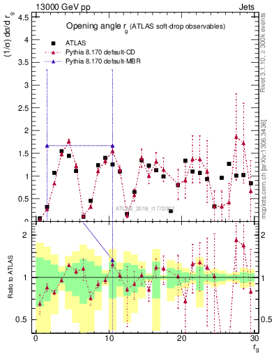 Plot of softdrop.rg in 13000 GeV pp collisions