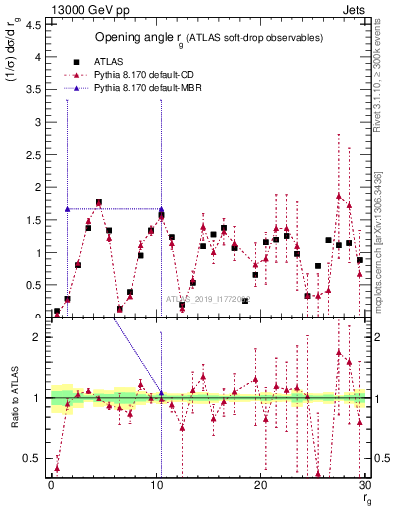 Plot of softdrop.rg in 13000 GeV pp collisions