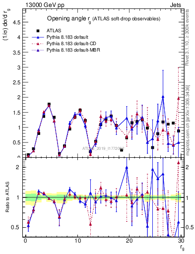 Plot of softdrop.rg in 13000 GeV pp collisions