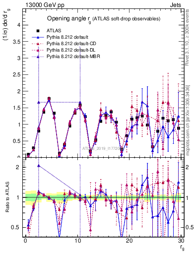 Plot of softdrop.rg in 13000 GeV pp collisions