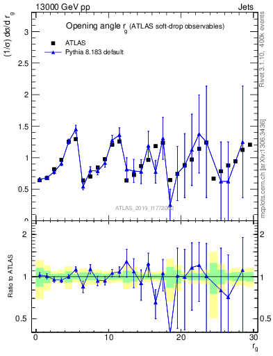 Plot of softdrop.rg in 13000 GeV pp collisions