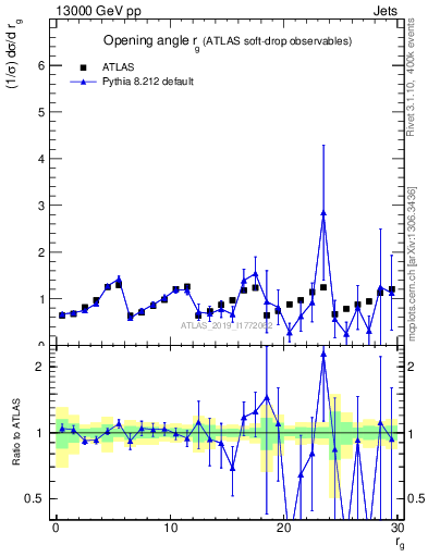 Plot of softdrop.rg in 13000 GeV pp collisions