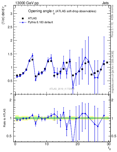 Plot of softdrop.rg in 13000 GeV pp collisions