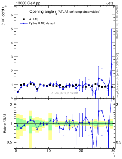Plot of softdrop.rg in 13000 GeV pp collisions