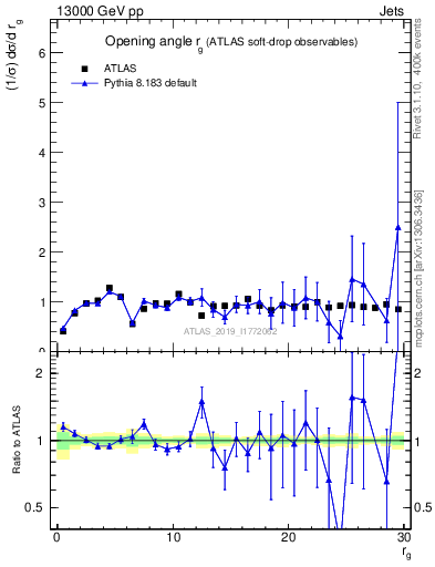 Plot of softdrop.rg in 13000 GeV pp collisions