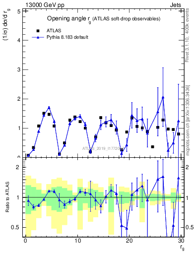 Plot of softdrop.rg in 13000 GeV pp collisions