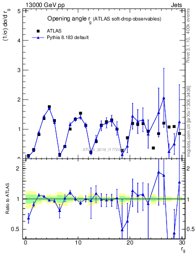 Plot of softdrop.rg in 13000 GeV pp collisions