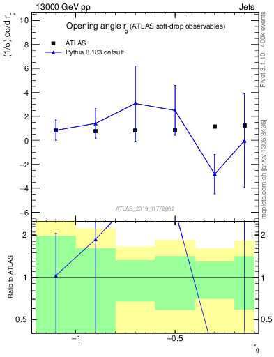 Plot of softdrop.rg in 13000 GeV pp collisions