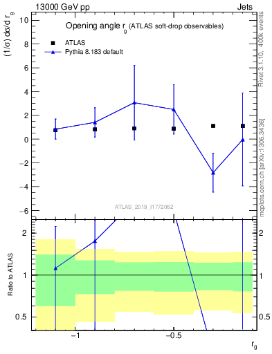 Plot of softdrop.rg in 13000 GeV pp collisions