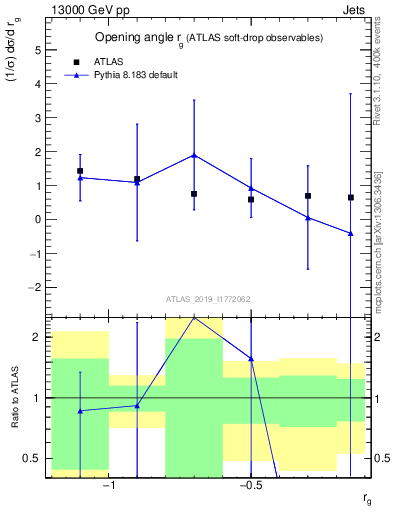 Plot of softdrop.rg in 13000 GeV pp collisions