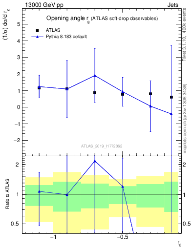 Plot of softdrop.rg in 13000 GeV pp collisions