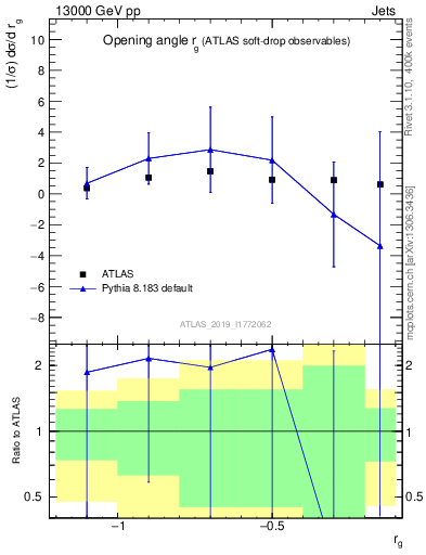 Plot of softdrop.rg in 13000 GeV pp collisions