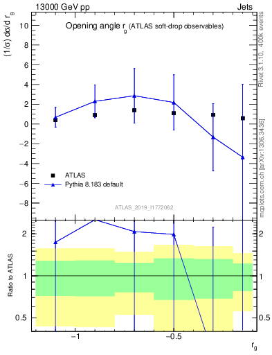 Plot of softdrop.rg in 13000 GeV pp collisions
