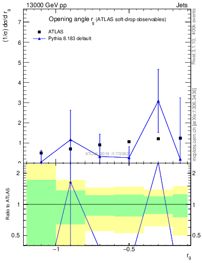 Plot of softdrop.rg in 13000 GeV pp collisions