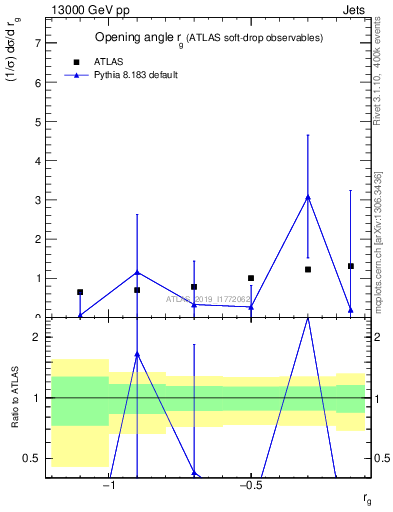 Plot of softdrop.rg in 13000 GeV pp collisions