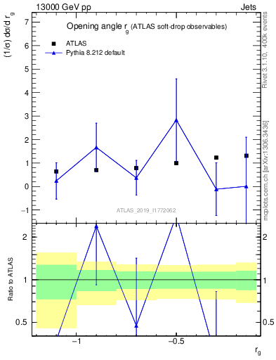 Plot of softdrop.rg in 13000 GeV pp collisions