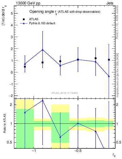 Plot of softdrop.rg in 13000 GeV pp collisions