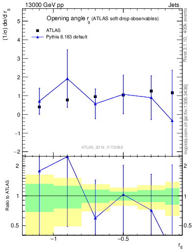 Plot of softdrop.rg in 13000 GeV pp collisions