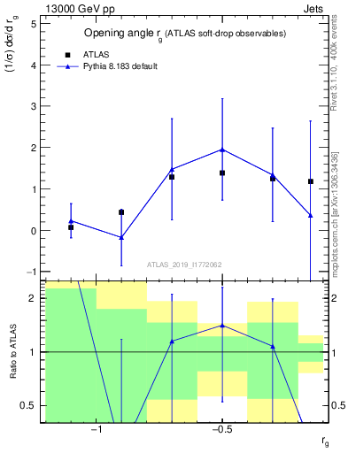 Plot of softdrop.rg in 13000 GeV pp collisions