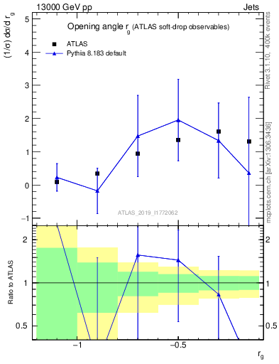 Plot of softdrop.rg in 13000 GeV pp collisions