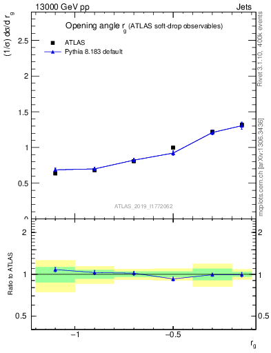 Plot of softdrop.rg in 13000 GeV pp collisions