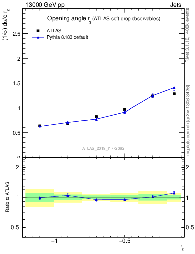 Plot of softdrop.rg in 13000 GeV pp collisions