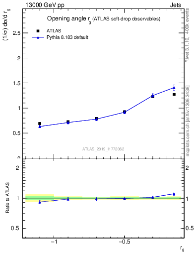Plot of softdrop.rg in 13000 GeV pp collisions